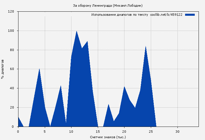 Использование диалогов по тексту книги № 459122: За оборону Ленинграда (Михаил Лободин)