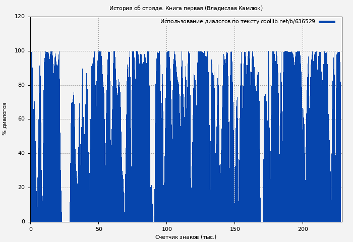 Использование диалогов по тексту книги № 636529: История об отряде. Книга первая (Владислав Камлюк)