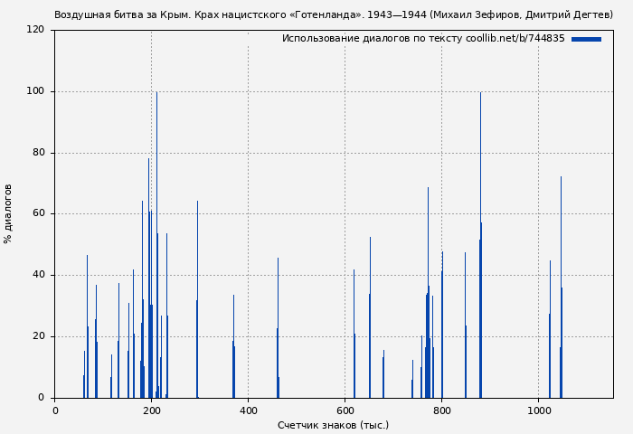 Использование диалогов по тексту книги № 744835: Воздушная битва за Крым. Крах нацистского «Готенланда». 1943—1944 (Михаил Зефиров)