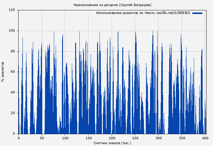 Использование диалогов по тексту книги № 808365: Чернокнижник из детдома (Сергей Богдашов)