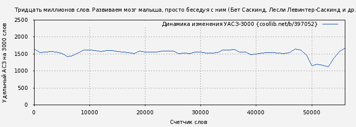 Удельный АСЗ-3000 книги № 397052: Тридцать миллионов слов. Развиваем мозг малыша, просто беседуя с ним (Бет Саскинд)