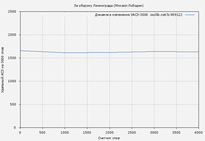 Удельный АСЗ-3000 книги № 459122: За оборону Ленинграда (Михаил Лободин)