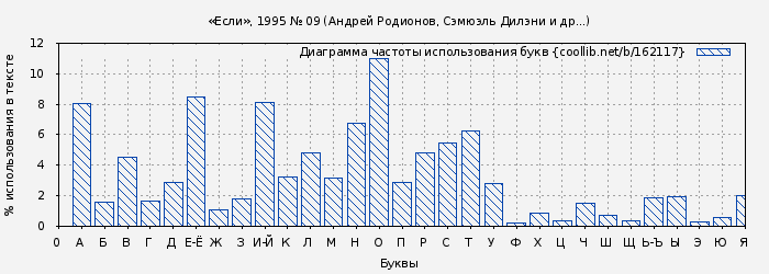 Диаграма использования букв книги № 162117: «Если», 1995 № 09 (Андрей Родионов)
