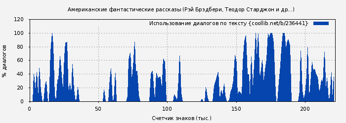 Использование диалогов по тексту книги № 236441: Американские фантастические рассказы (Рэй Брэдбери)