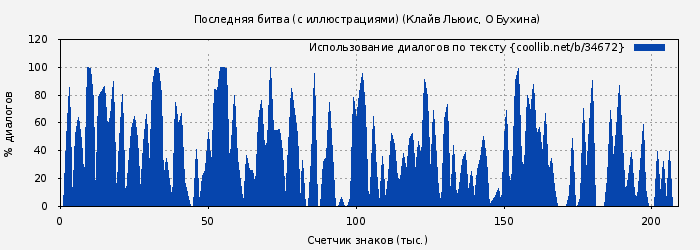 Использование диалогов по тексту книги № 34672: Последняя битва (с иллюстрациями) (Клайв Льюис)