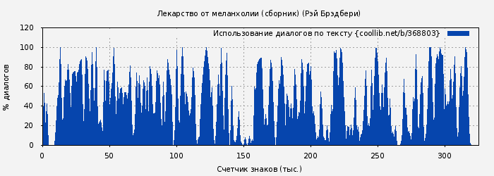 Использование диалогов по тексту книги № 368803: Лекарство от меланхолии (сборник) (Рэй Брэдбери)
