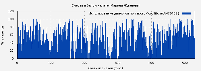 Использование диалогов по тексту книги № 76482: Смерть в белом халате (Марина Жданова)