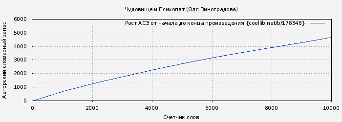 Рост АСЗ книги № 178348: Чудовище и Психопат (Оля Виноградова)