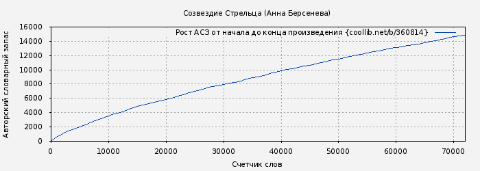 Рост АСЗ книги № 360814: Созвездие Стрельца (Анна Берсенева)