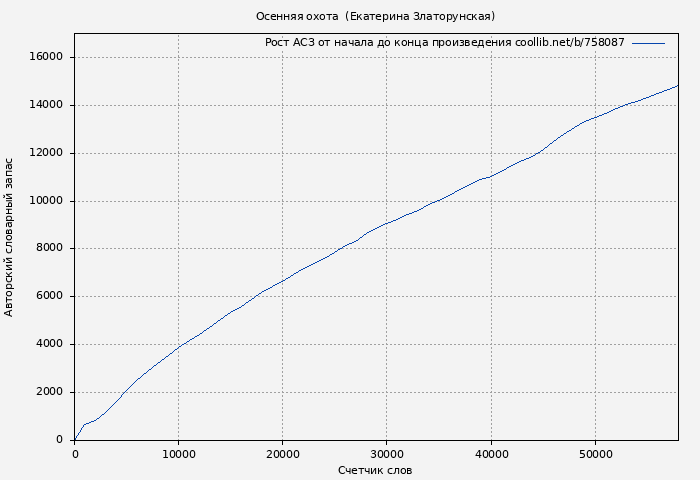 Рост АСЗ книги № 758087: Осенняя охота  (Екатерина Златорунская)