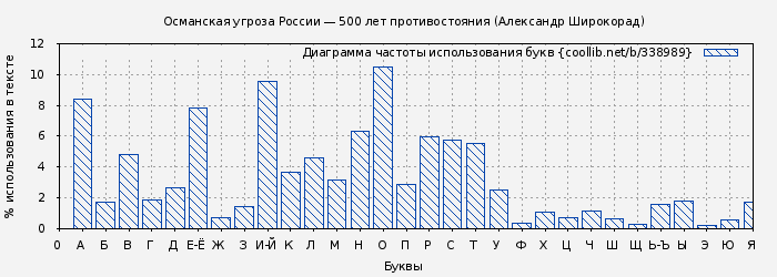 Диаграма использования букв книги № 338989: Османская угроза России — 500 лет противостояния (Александр Широкорад)