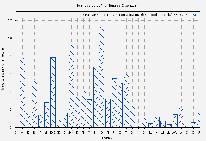 Диаграма использования букв книги № 453460: Если завтра война (Виктор Старицын)