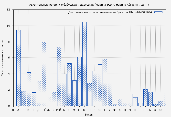 Диаграма использования букв книги № 541694: Удивительные истории о бабушках и дедушках (Марина Эшли)