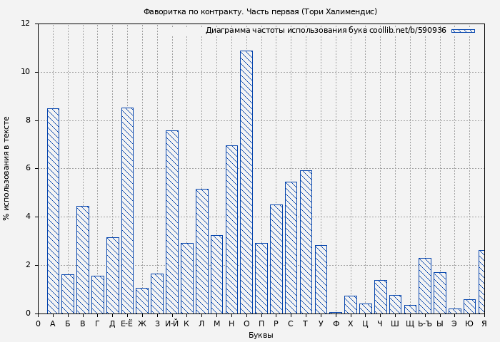 Диаграма использования букв книги № 590936: Фаворитка по контракту. Часть первая (Тори Халимендис)