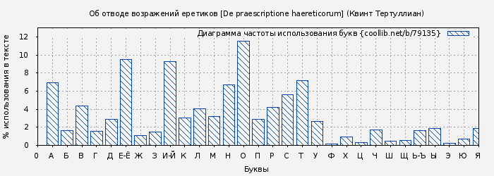 Диаграма использования букв книги № 79135: Об отводе возражений еретиков [De praescriptione haereticorum] (Квинт Тертуллиан)