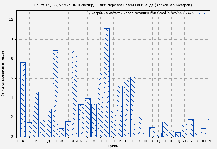 Диаграма использования букв книги № 802475: Сонеты 5, 56, 57 Уильям Шекспир, — лит. перевод Свами Ранинанда (Александр Комаров)