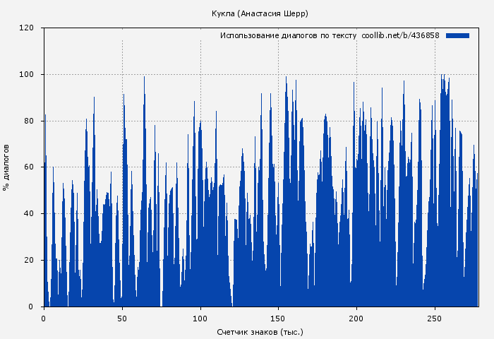 Использование диалогов по тексту книги № 436858: Кукла (Анастасия Шерр)