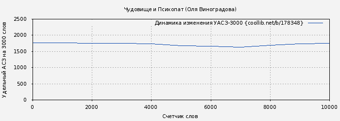 Удельный АСЗ-3000 книги № 178348: Чудовище и Психопат (Оля Виноградова)
