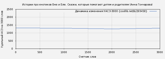 Удельный АСЗ-3000 книги № 293458: Истории про енотиков Еню и Елю. Сказки, которые помогают детям и родителям (Анна Гончарова)