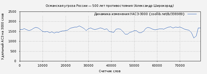Удельный АСЗ-3000 книги № 338989: Османская угроза России — 500 лет противостояния (Александр Широкорад)