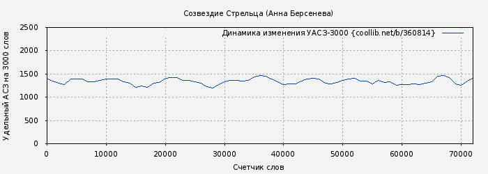 Удельный АСЗ-3000 книги № 360814: Созвездие Стрельца (Анна Берсенева)