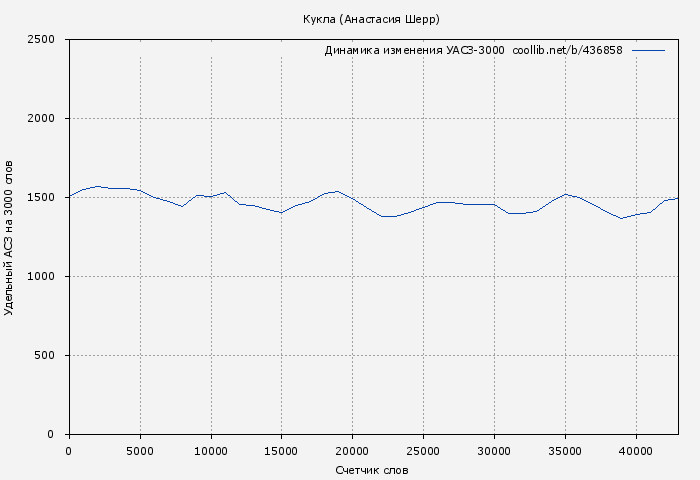 Удельный АСЗ-3000 книги № 436858: Кукла (Анастасия Шерр)