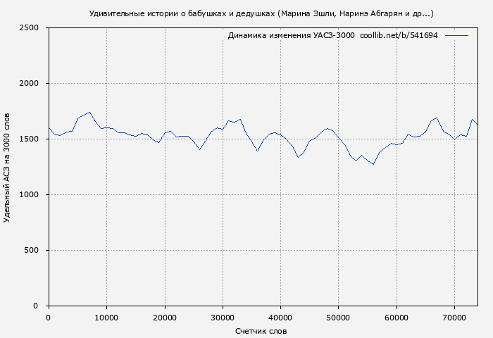 Удельный АСЗ-3000 книги № 541694: Удивительные истории о бабушках и дедушках (Марина Эшли)