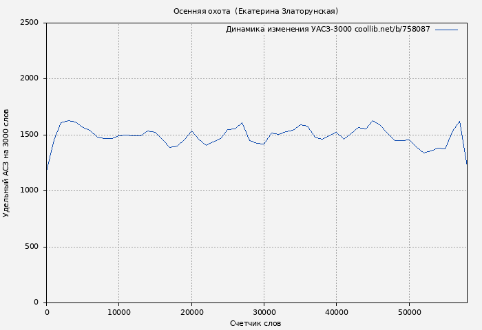 Удельный АСЗ-3000 книги № 758087: Осенняя охота  (Екатерина Златорунская)