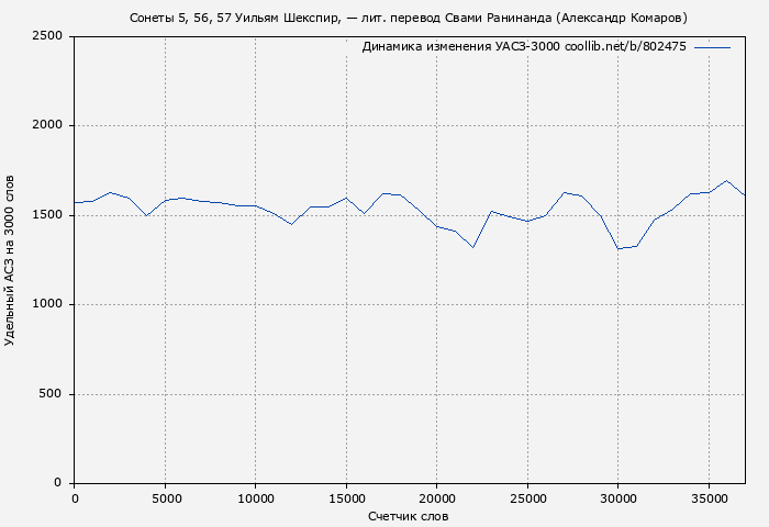Удельный АСЗ-3000 книги № 802475: Сонеты 5, 56, 57 Уильям Шекспир, — лит. перевод Свами Ранинанда (Александр Комаров)