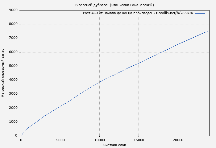 Рост АСЗ книги № 785694: В зелёной дубраве  (Станислав Романовский)