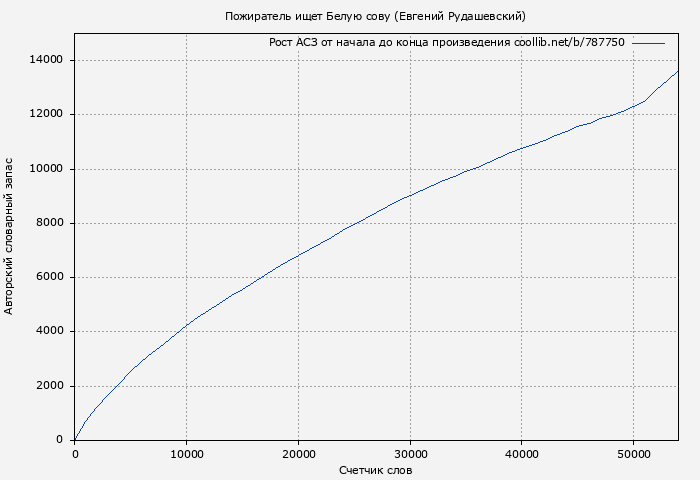 Рост АСЗ книги № 787750: Пожиратель ищет Белую сову (Евгений Рудашевский)