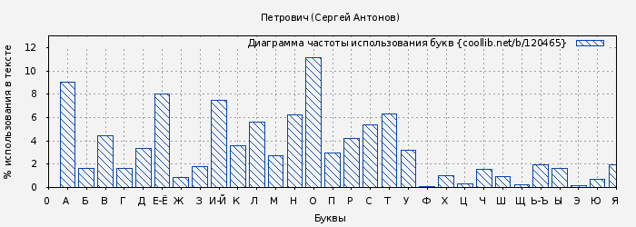 Диаграма использования букв книги № 120465: Петрович (Сергей Антонов)