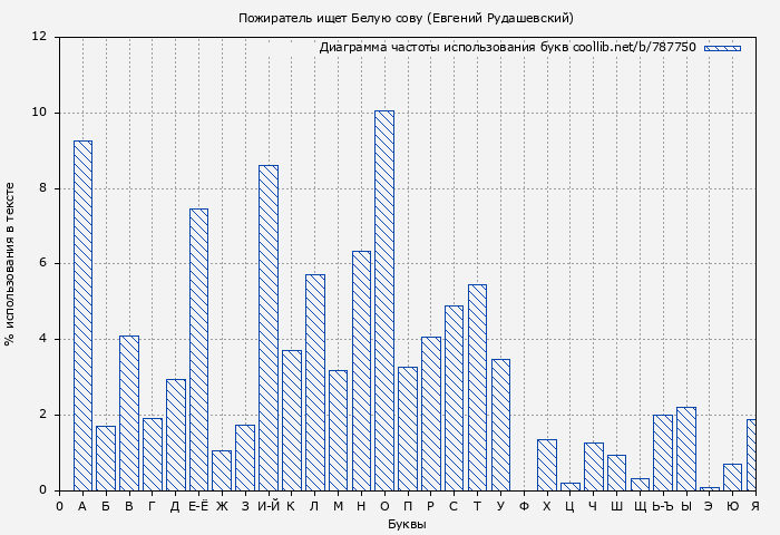 Диаграма использования букв книги № 787750: Пожиратель ищет Белую сову (Евгений Рудашевский)