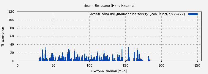 Использование диалогов по тексту книги № 229477: Иоанн Богослов (Нина Ильина)