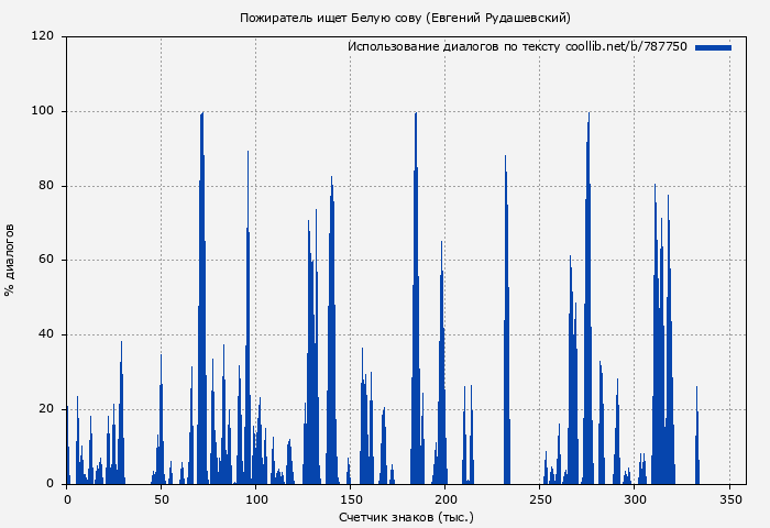 Использование диалогов по тексту книги № 787750: Пожиратель ищет Белую сову (Евгений Рудашевский)
