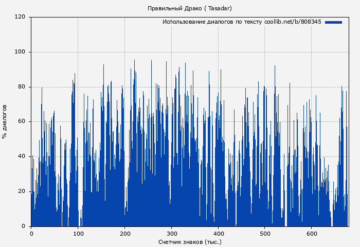 Использование диалогов по тексту книги № 808345: Правильный Драко ( Tasadar)