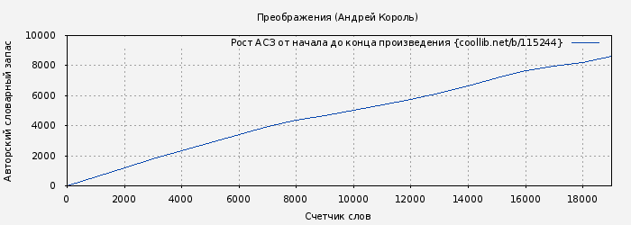 Рост АСЗ книги № 115244: Преображения (Андрей Король)