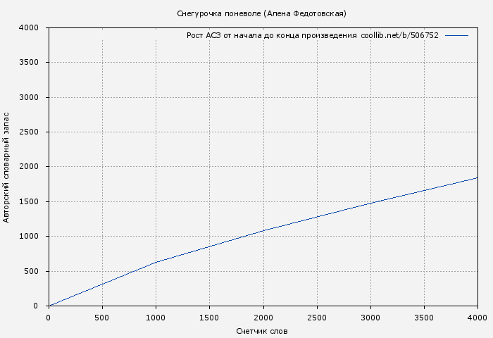 Рост АСЗ книги № 506752: Снегурочка поневоле (Алена Федотовская)
