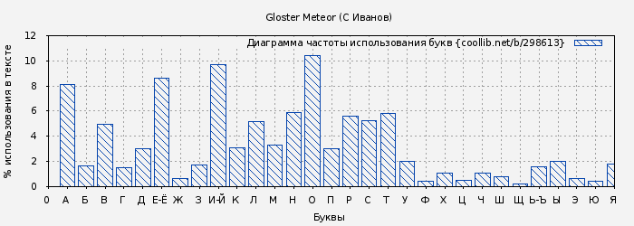 Диаграма использования букв книги № 298613: Gloster Meteor (С Иванов)