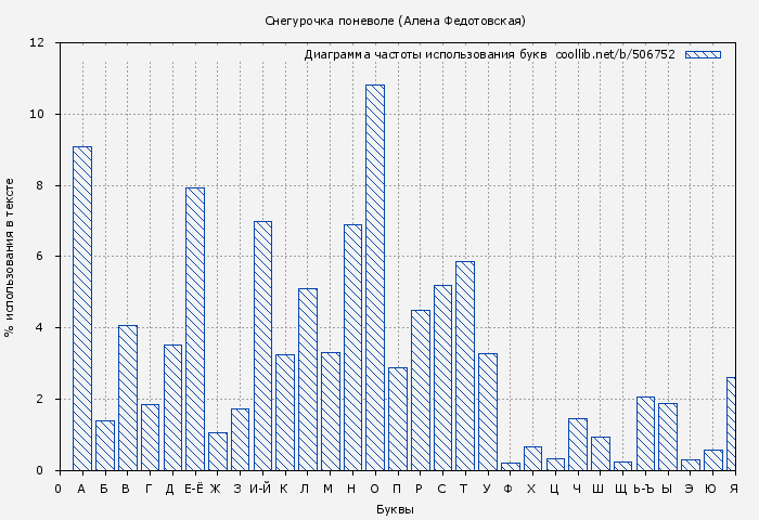 Диаграма использования букв книги № 506752: Снегурочка поневоле (Алена Федотовская)