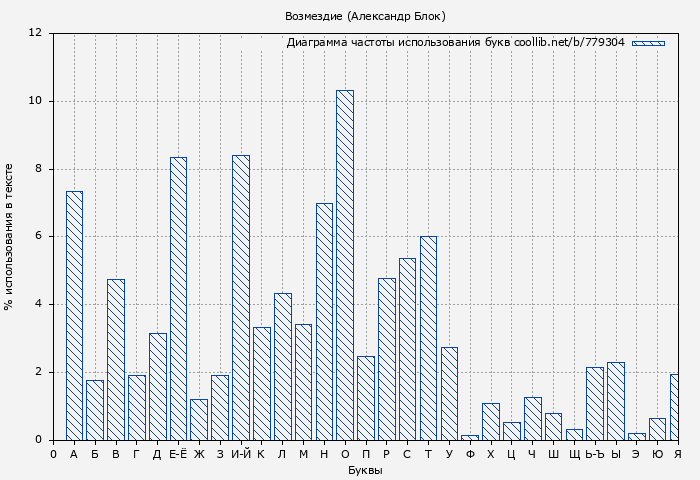 Диаграма использования букв книги № 779304: Возмездие (Александр Блок)