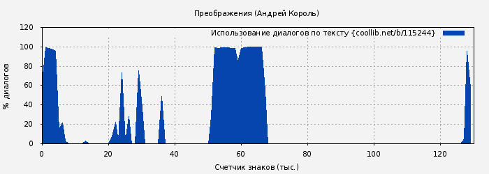 Использование диалогов по тексту книги № 115244: Преображения (Андрей Король)