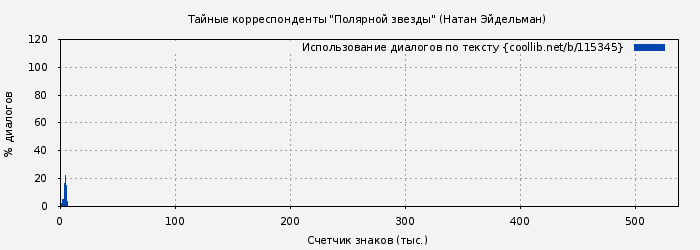 Использование диалогов по тексту книги № 115345: Тайные корреспонденты "Полярной звезды" (Натан Эйдельман)