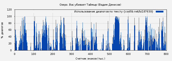 Использование диалогов по тексту книги № 187639: Озеро. Вас убивает Таймыр (Вадим Денисов)