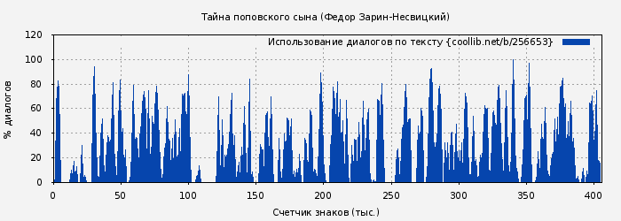 Использование диалогов по тексту книги № 256653: Тайна поповского сына (Федор Зарин-Несвицкий)