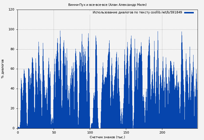 Использование диалогов по тексту книги № 591849: Винни-Пух и все-все-все (Алан Александр Милн)