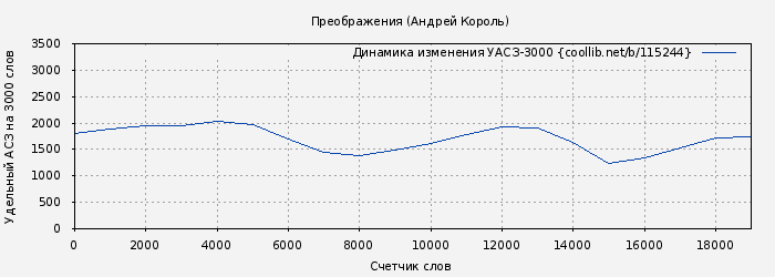 Удельный АСЗ-3000 книги № 115244: Преображения (Андрей Король)