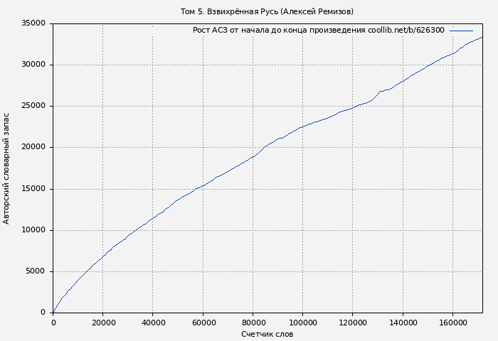 Рост АСЗ книги № 626300: Том 5. Взвихрённая Русь (Алексей Ремизов)