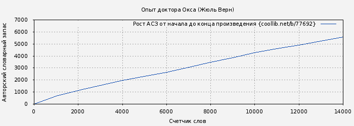 Рост АСЗ книги № 77692: Опыт доктора Окса (Жюль Верн)