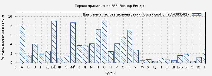 Диаграма использования букв книги № 383502: Первое приключение BFF (Вернор Виндж)